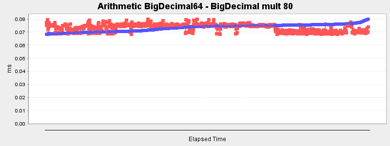 Arithmetic BigDecimal64 - BigDecimal mult 80